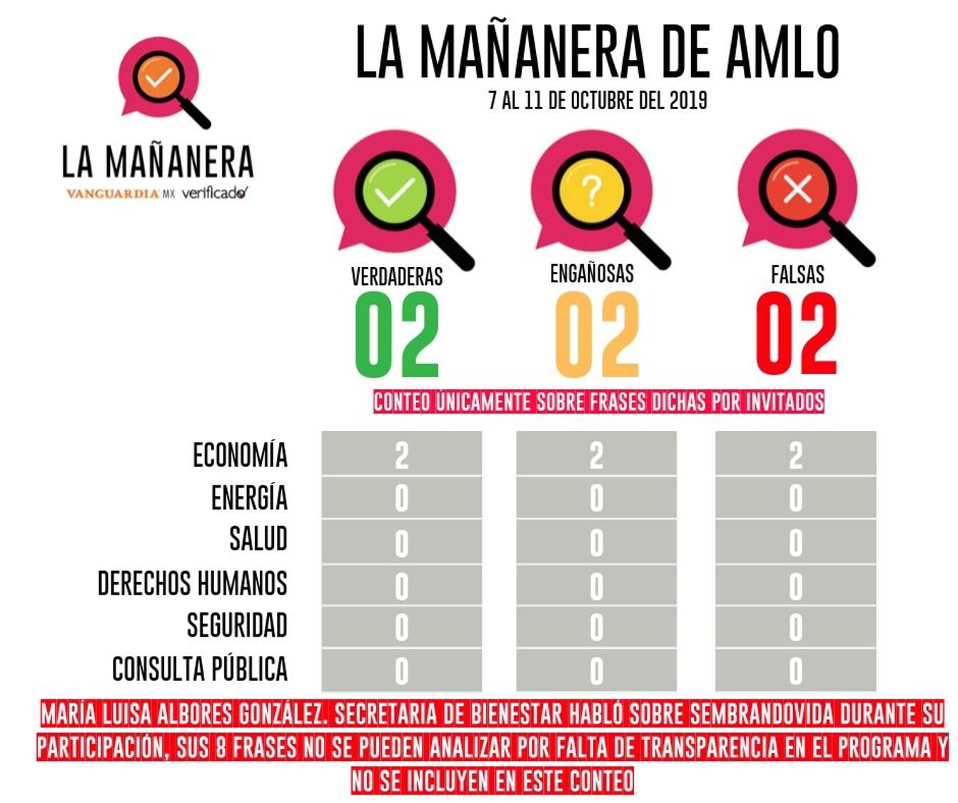 $!Verificando la Mañanera: los 'dolores de cabeza de AMLO' se llaman Economía y Energía