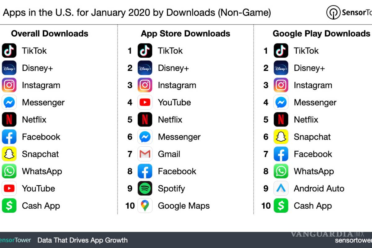 $!TikTok supera a WhatsApp como la app más descargada