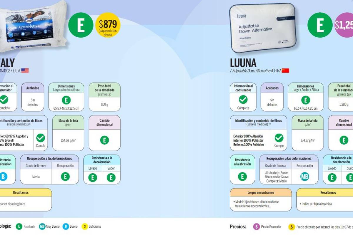 Almohadas que se anuncian en televisión, ¿cuál es la mejor según Profeco?