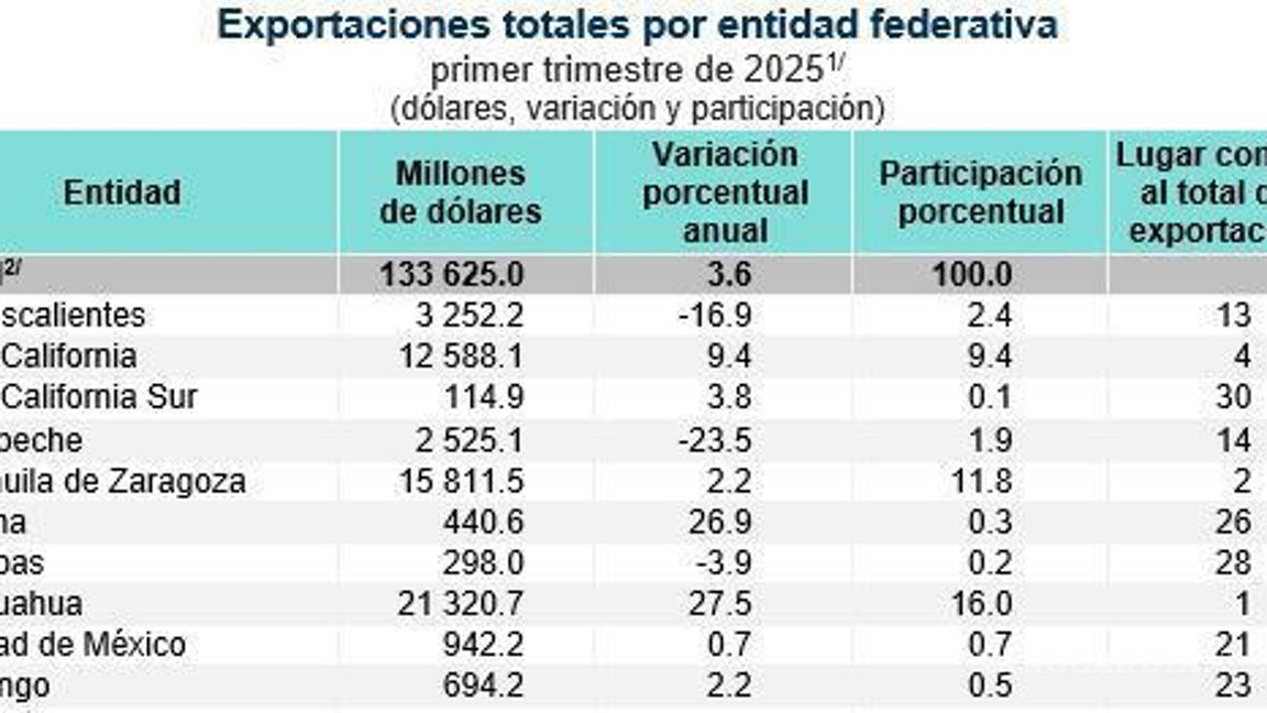 $!Coahuila superó en 4.6 puntos porcentuales el promedio nacional de crecimiento en exportaciones, al alcanzar una tasa de 11.8 % en el primer trimestre del año.