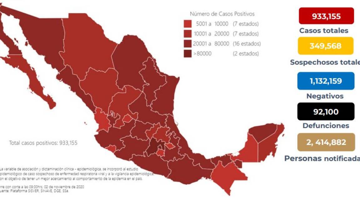 En Día de Muertos, México supera los 930 mil casos de COVID-19 y las 92 mil defunciones