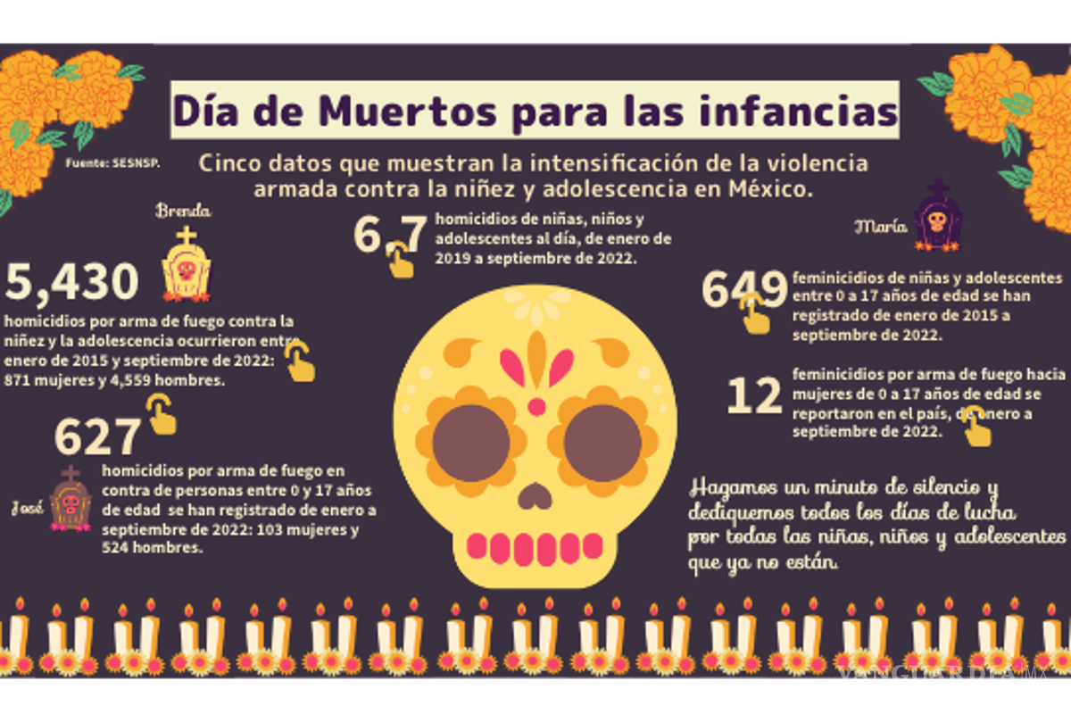 $!Crimen organizado asesina a 2 menores cada día; 627 niños fallecidos hasta septiembre
