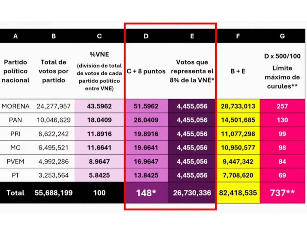 $!Morena y aliados obtendrían 40 curules y casi 4.5 millones de votos con sobrerrepresentación, afirma consejera del INE
