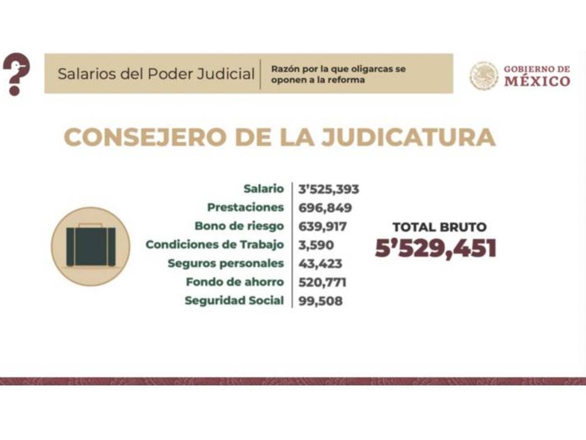 $!Exhiben ingresos de ministros en la Mañanera, algunos ganan más de 792 mil pesos al mes