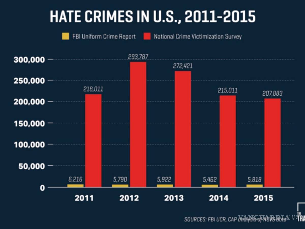 $!Más de la mitad de los crímenes de odio en EU no se denuncian
