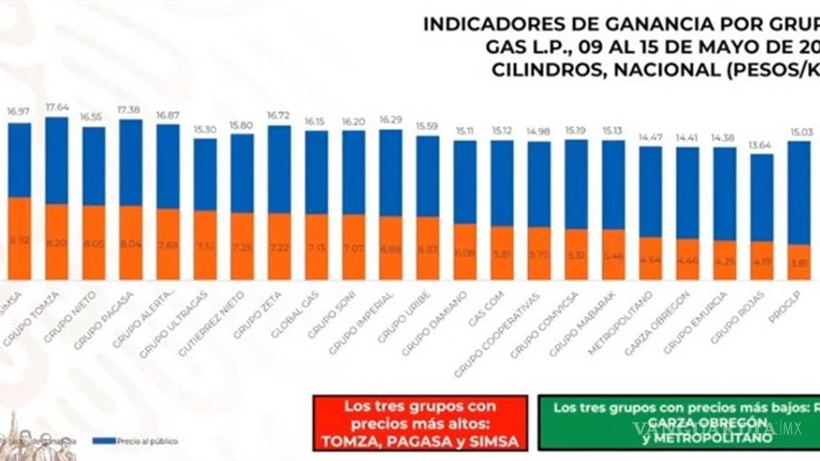 $!'Quién es quién' en los precios de las gasolinas: Chevron, Exxon y Arco las marcas más caras