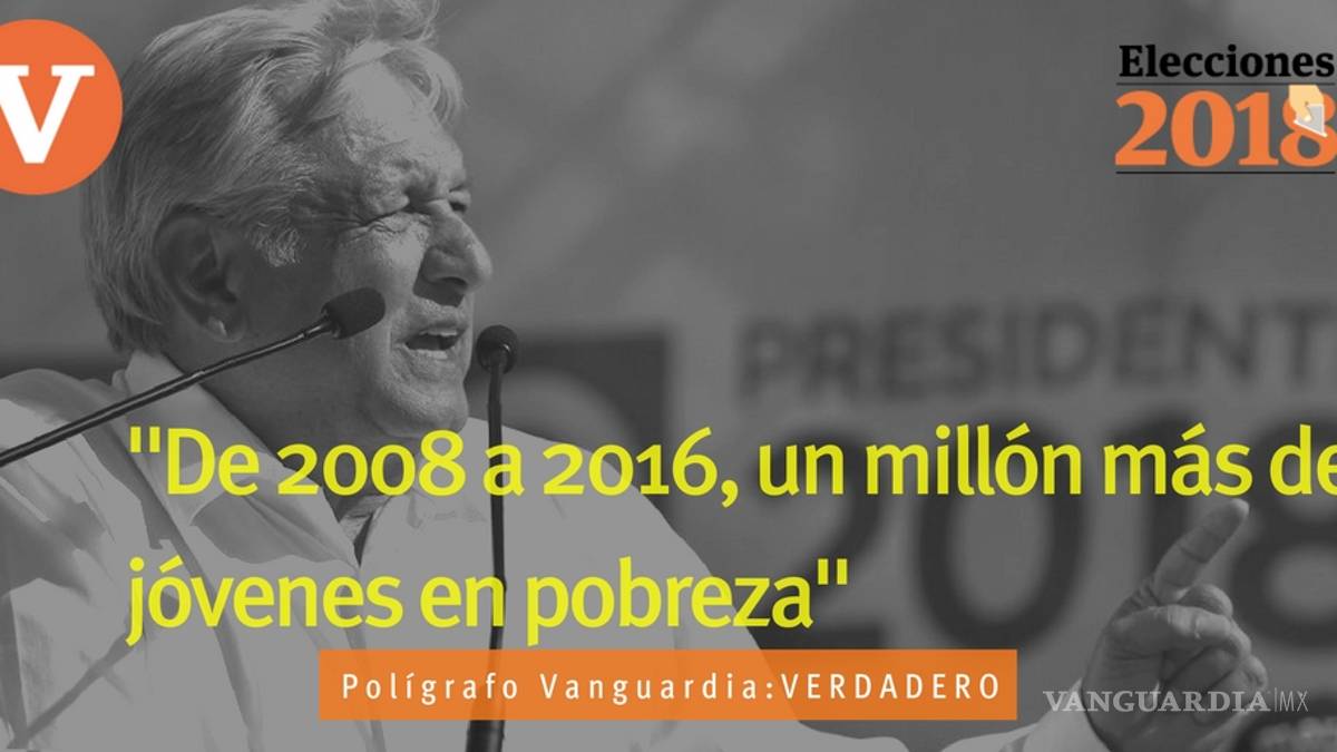 Es verdadero que hay 16.6 millones de jóvenes viviendo en pobreza, como dijo AMLO