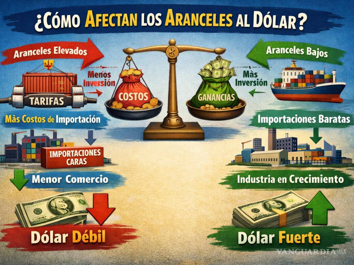 $!¿Cómo afectan los aranceles impuestos por Donald Trump al dólar?