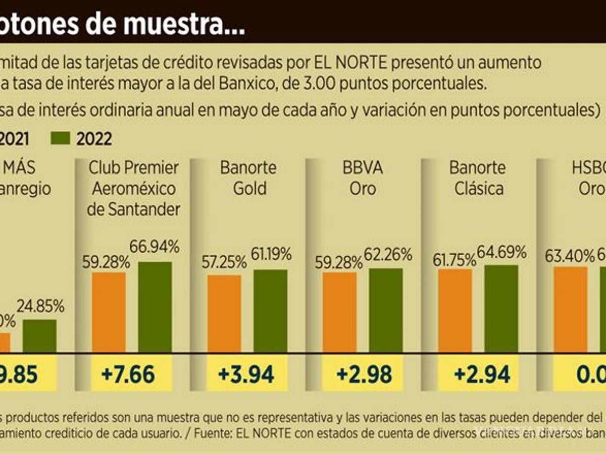 $!Bancos suben intereses en tarjetas más que la tasa de Banxico