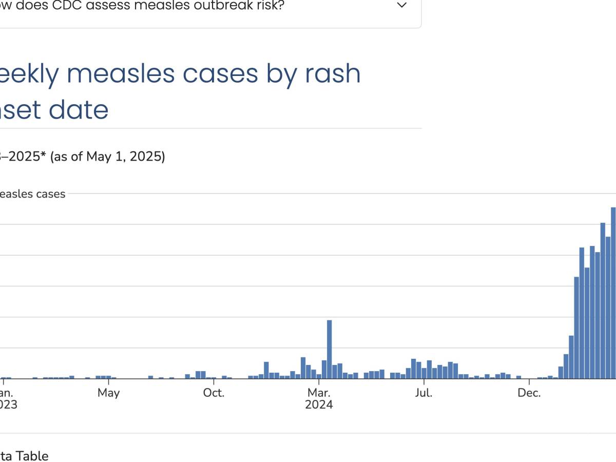 $!Esta imagen del sitio web de los Centros para el Control y la Prevención de Enfermedades muestra un gráfico de casos en EU al 1 de mayo de 2025.