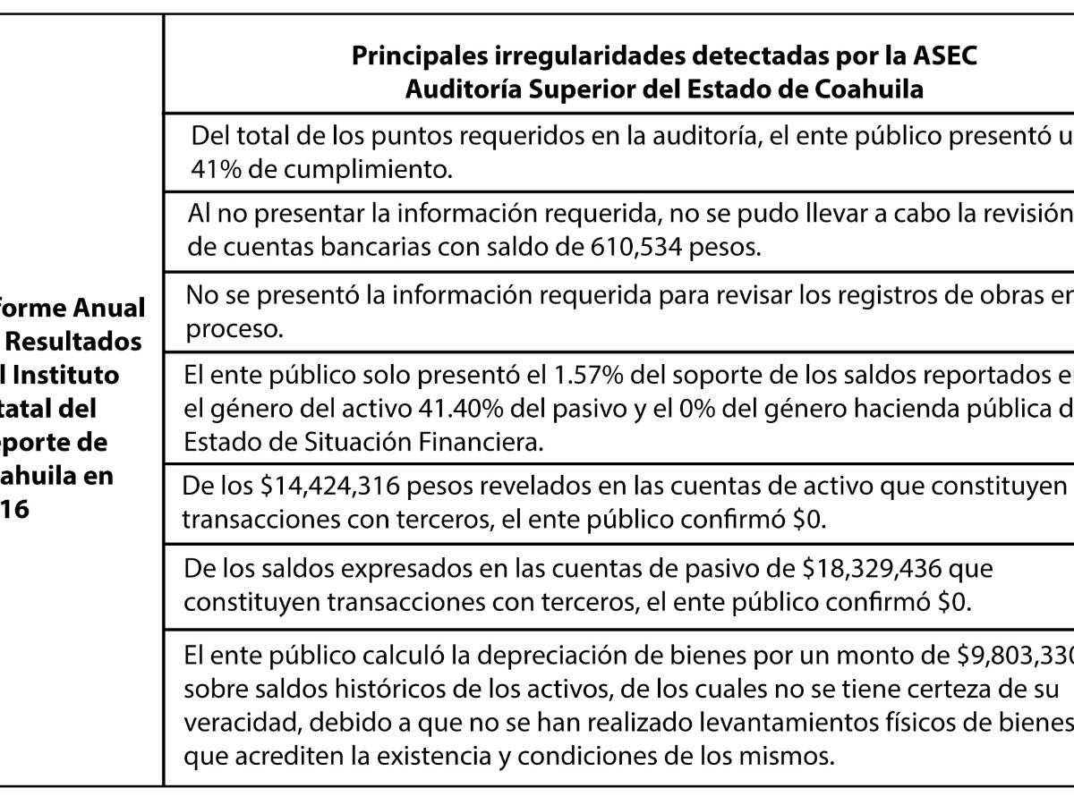 $!Faltante de 73 mdp daña infraestructura del deporte coahuilense
