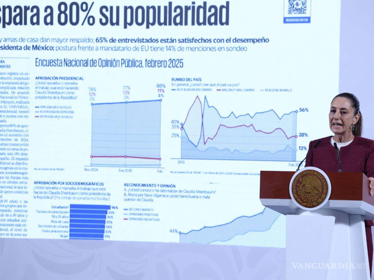 $!Claudia Sheinbaum muestra una encuesta de El Universal en la que destaca su alza de popularidad por su postura ante los dichos de Donald Trump.