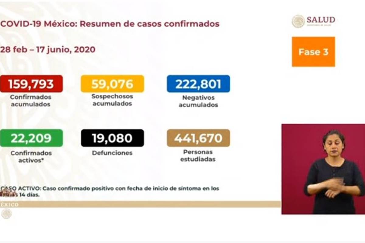 Supera México las 19 mil muertes por COVID-19 y se acerca a los 160 mil contagios