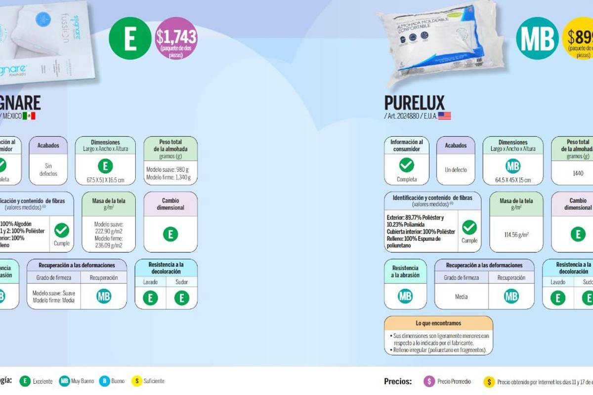 Almohadas que se anuncian en televisión, ¿cuál es la mejor según Profeco?