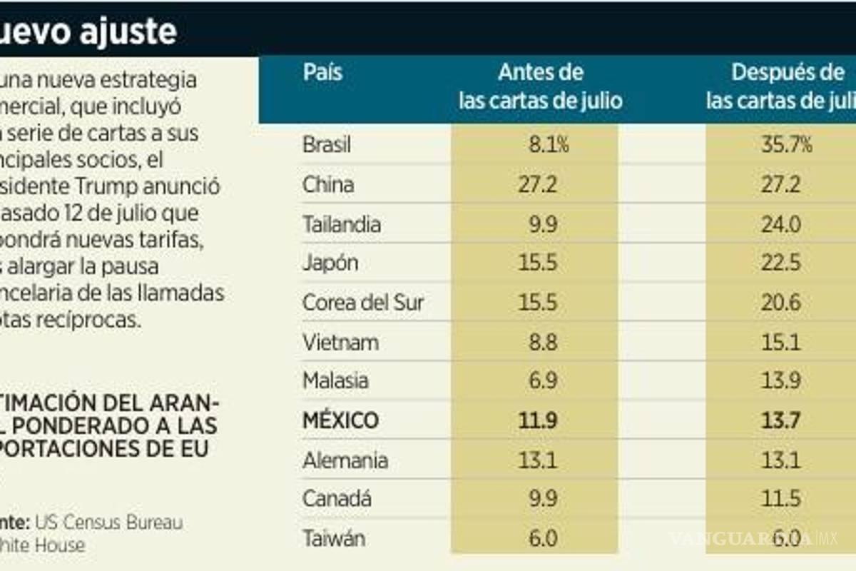 $!Sostiene México ventaja comercial ante aranceles de Trump