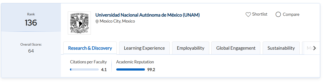 $!La UNAM desciende al lugar 146 en el ranking QS 2026 de mejores universidades.