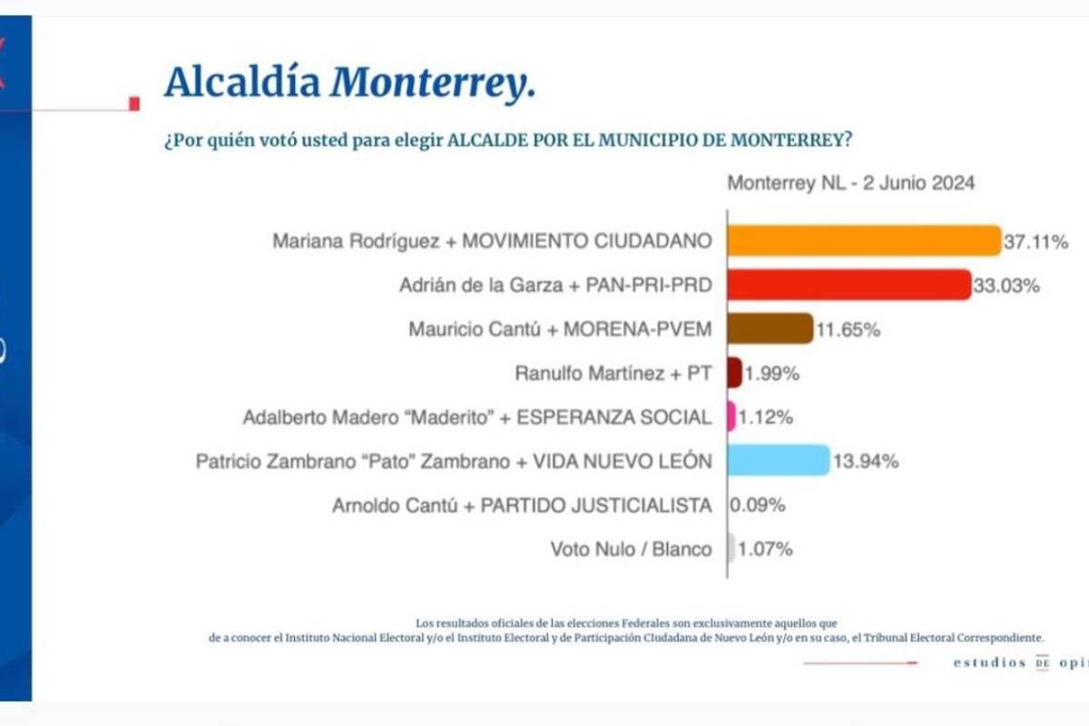 Mariana Rodríguez se proclama ganadora de la alcaldía de Monterrey