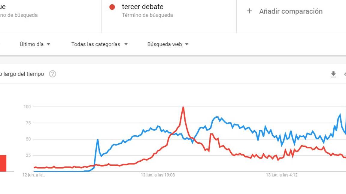 $!Ni AMLO ni Anaya le llegan a Zague... en búsquedas tras Tercer Debate
