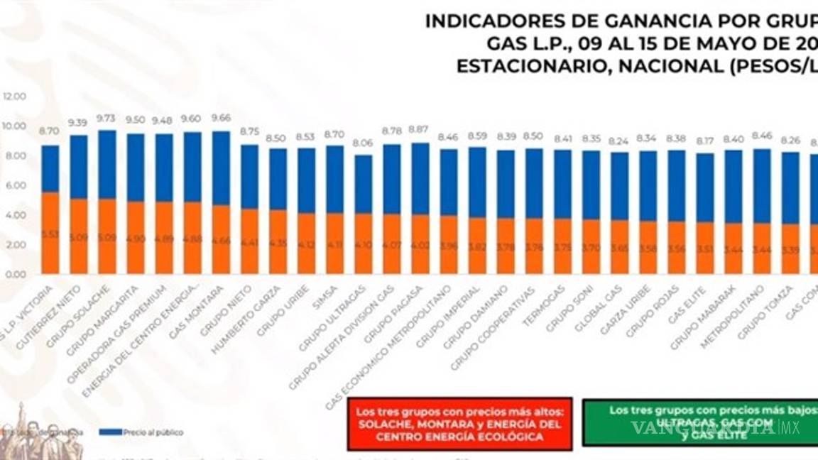$!'Quién es quién' en los precios de las gasolinas: Chevron, Exxon y Arco las marcas más caras