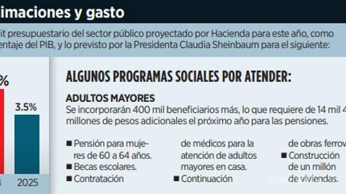 $!Admite Sheinbaum presión presupuestal