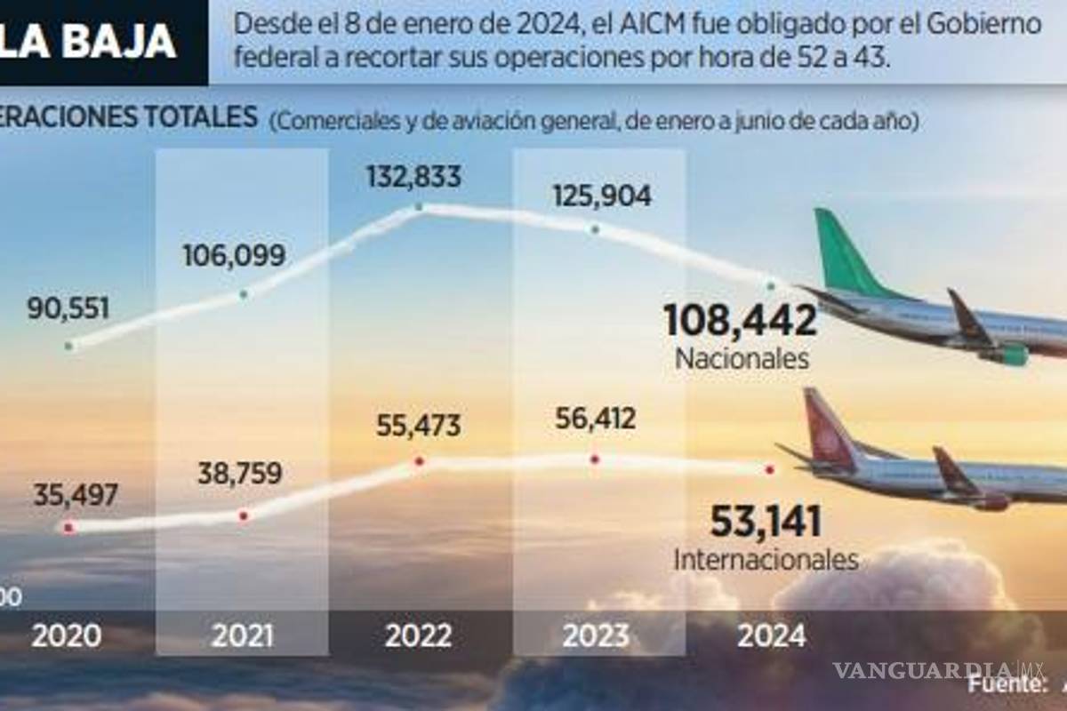 $!Afectan a viajeros reducción de operaciones del AICM
