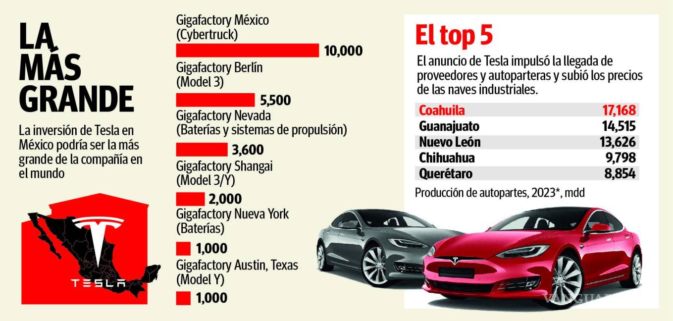 $!Beneficia a Coahuila ‘ola de proveedores’ atraídos por la planta de Tesla en Nuevo León