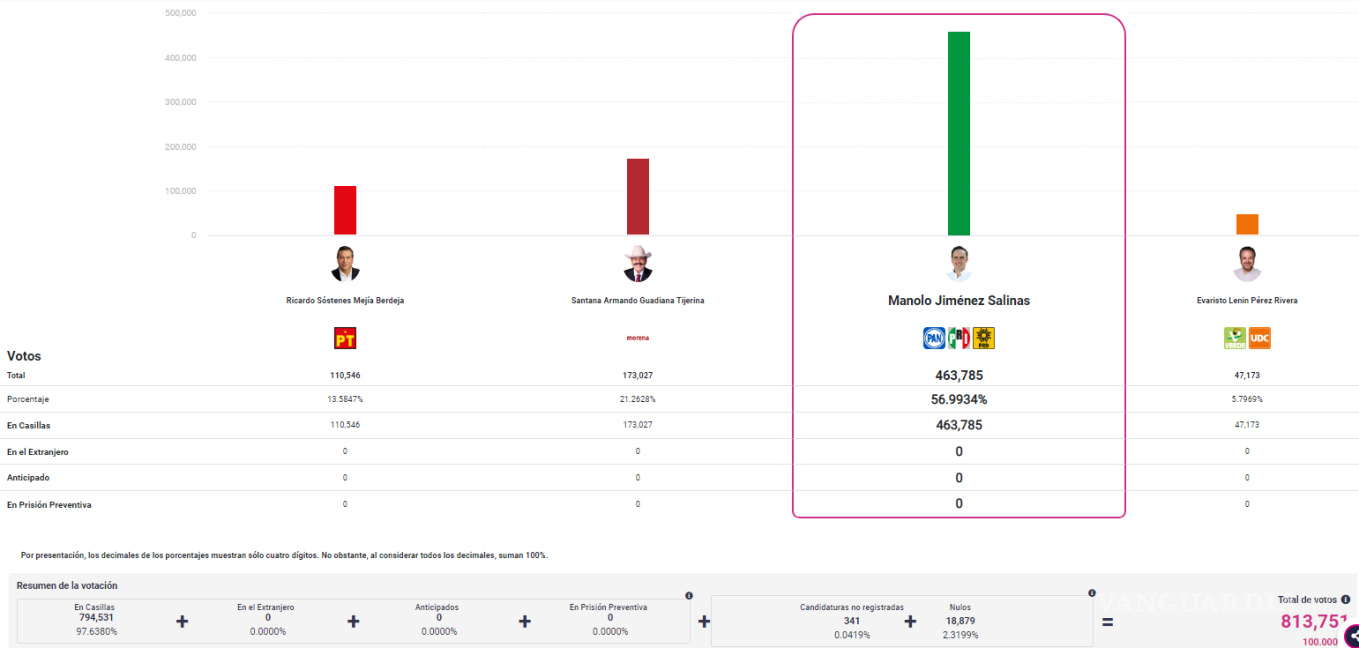 $!Da conteo rápido ventaja de más de 30 puntos a Manolo Jiménez: INE