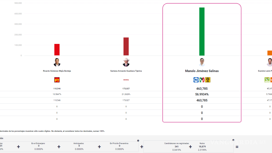 $!Da conteo rápido ventaja de más de 30 puntos a Manolo Jiménez: INE