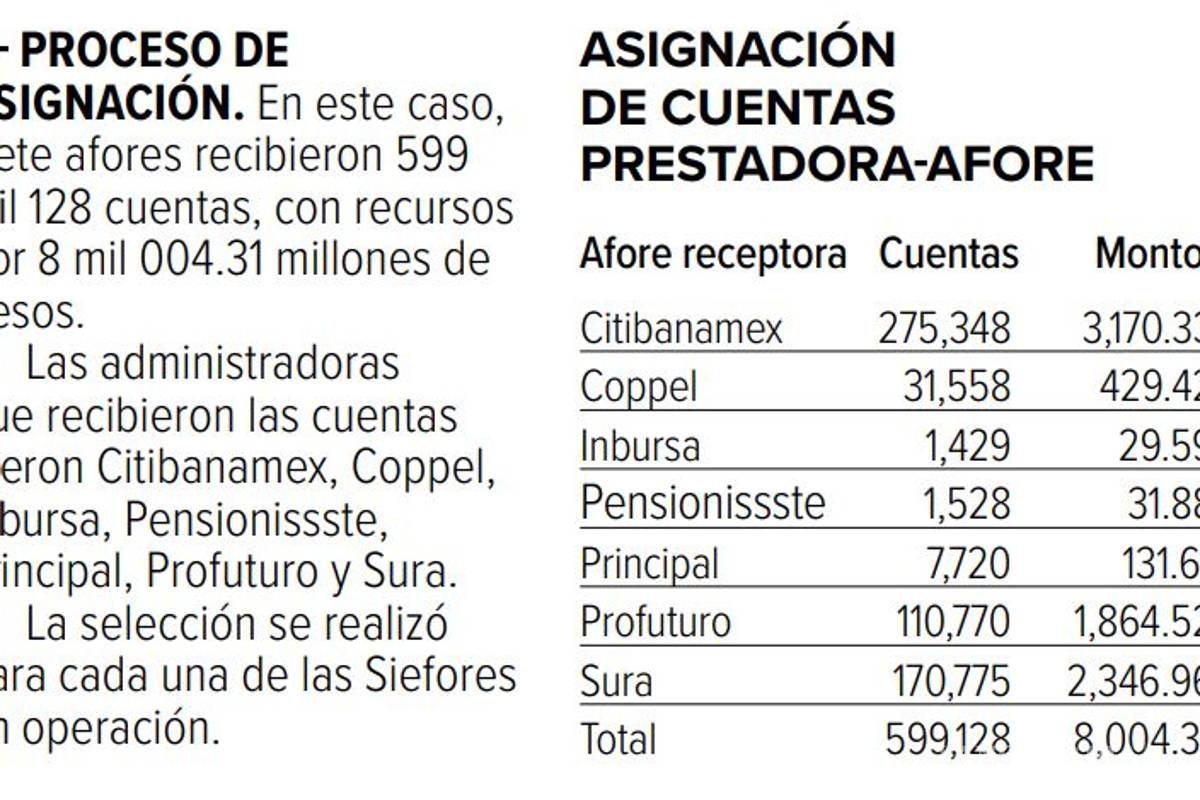 $!¿No has elegido afore? Pues la Consar ya decidió por ti