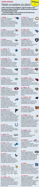 $!El Power Ranking de la Semana 2 de la NFL