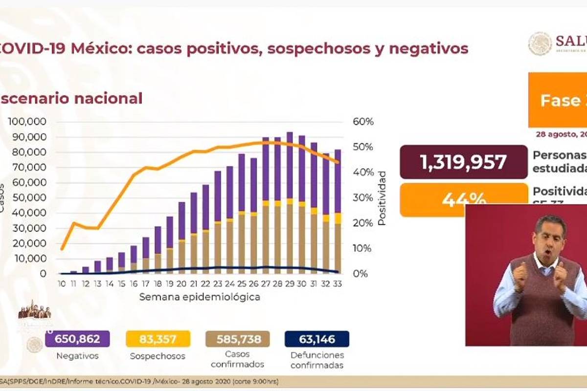 A 6 meses del primer caso de COVID-19 en México, registran más de 585 mil contagios y 63 mil 146 muertes