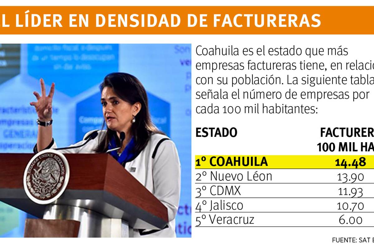 Coahuila es uno de los cinco estados con más factureras que realizan operaciones simuladas; detecta SAT 428 empresas con estas irregularidades