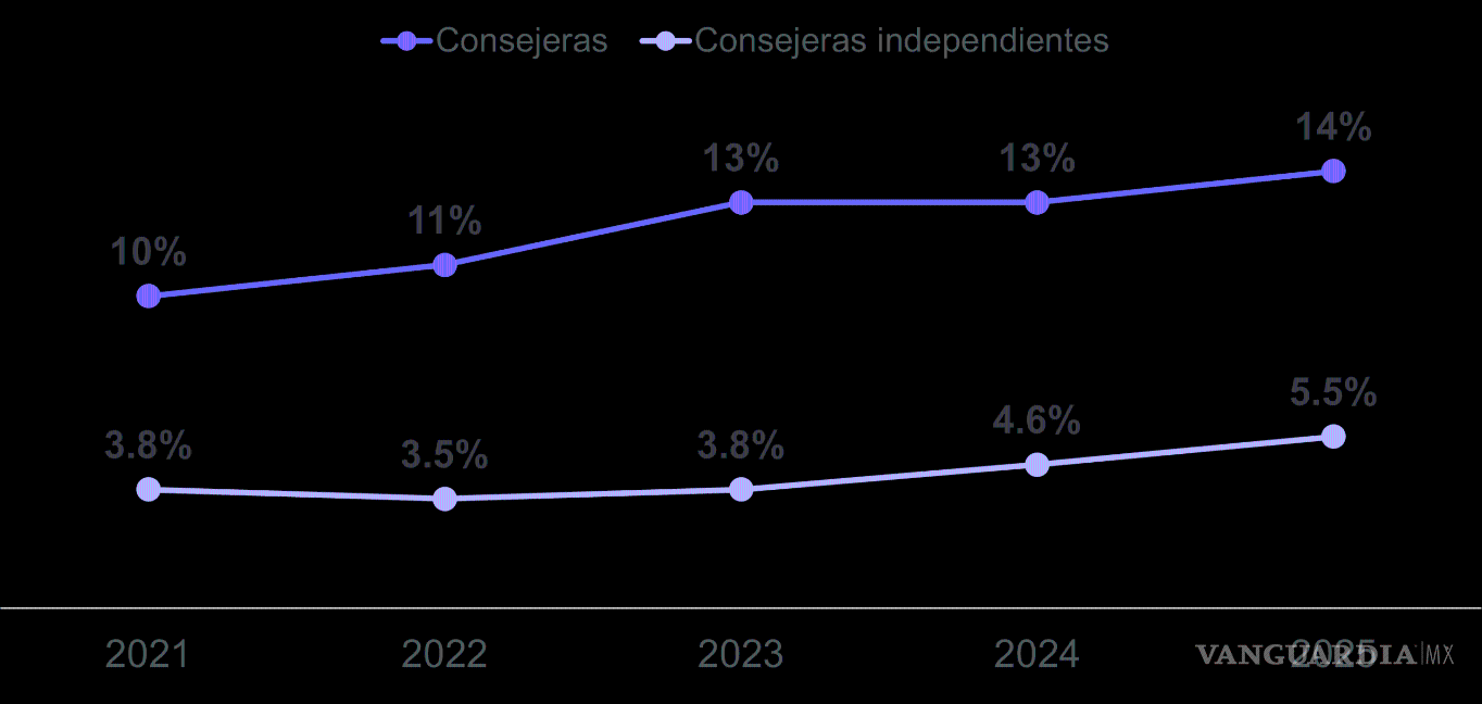 $!México alcanzaría la paridad en los consejos de administración hasta 2043