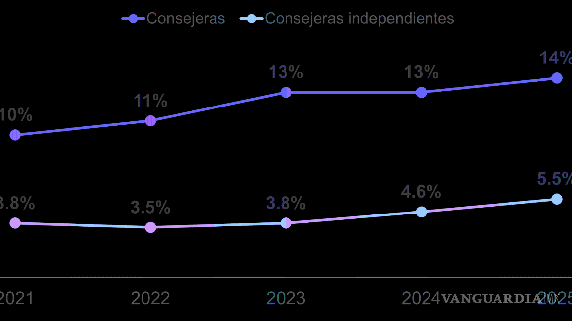 $!México alcanzaría la paridad en los consejos de administración hasta 2043