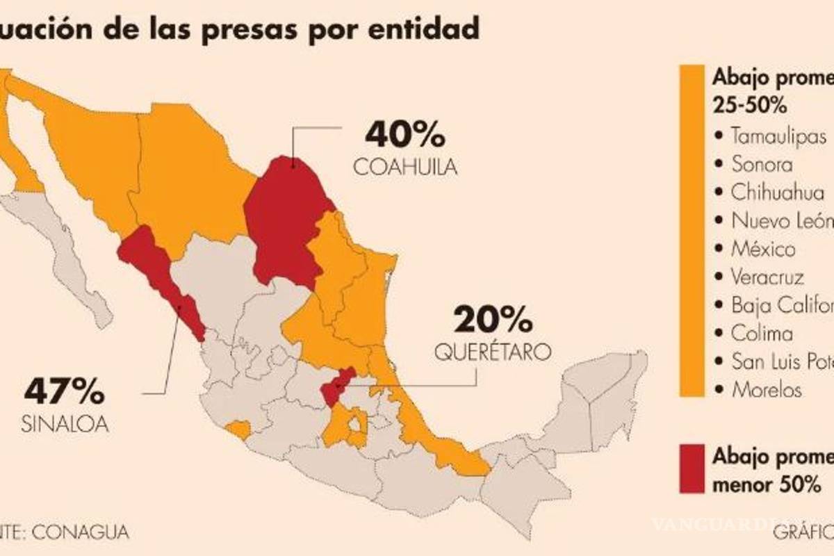 $!Coahuila, entre las 13 entidades con niveles alarmantemente bajos de agua en presas