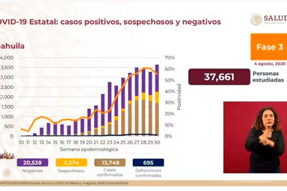 Coahuila, arriba de la media nacional en contagios de COVID-19: Secretaría de Salud