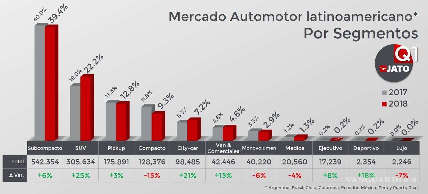 $!Estos son los coches más vendidos en Latinoamérica en primer trimestre de 2018