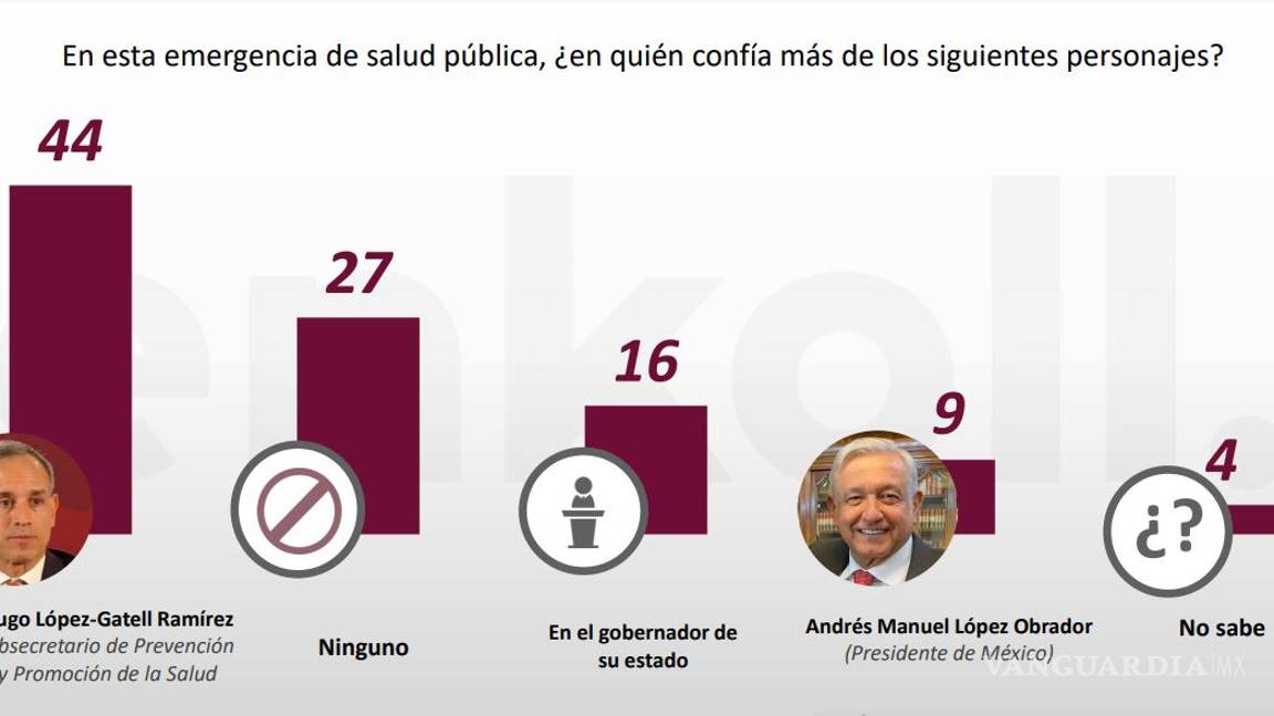 $!Hugo López-Gatell, más confiable que AMLO en el manejo de la pandemia del COVID-19, según encuesta ENKOLL