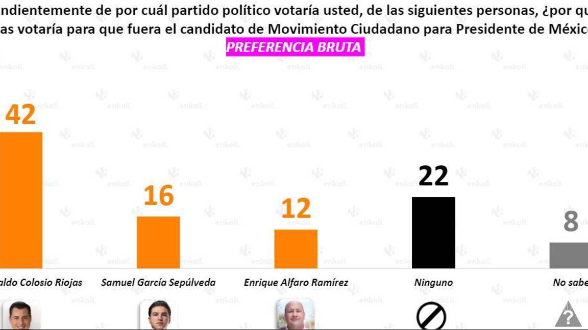 $!Colosio se perfila como el rival potencial de AMLO para las elecciones de 2024: encuesta Enkoll