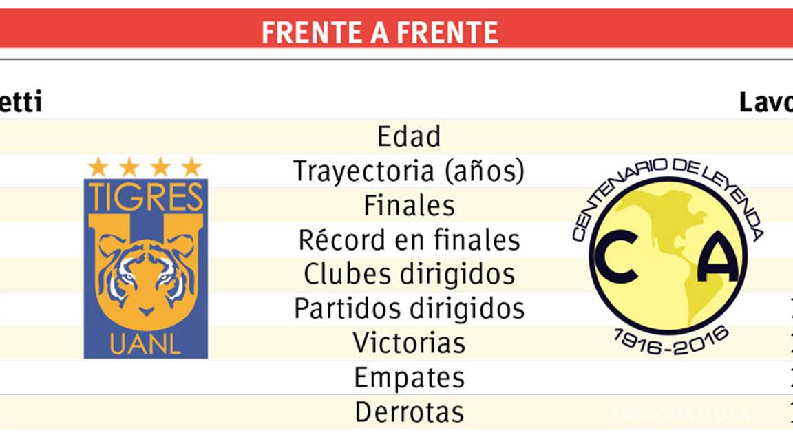 $!Final de contrastes en los banquillos