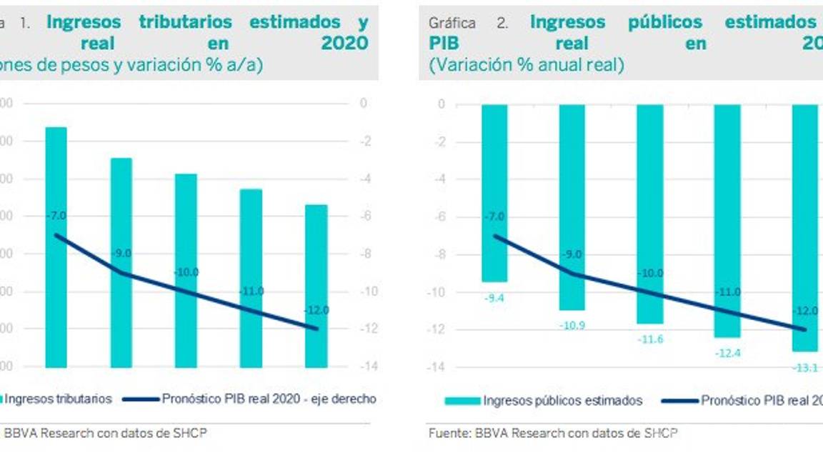 $!Ingresos públicos caerán entre 9.4 y 13.1% este año, advierte BBVA