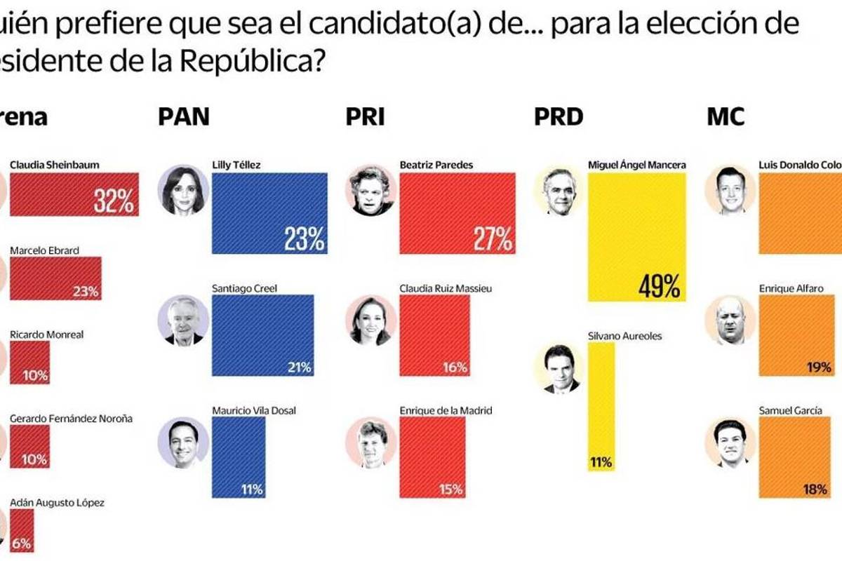 $!Ganaría Morena con cualquier ‘corcholata’, indica encuesta de Buendía &amp; Márquez
