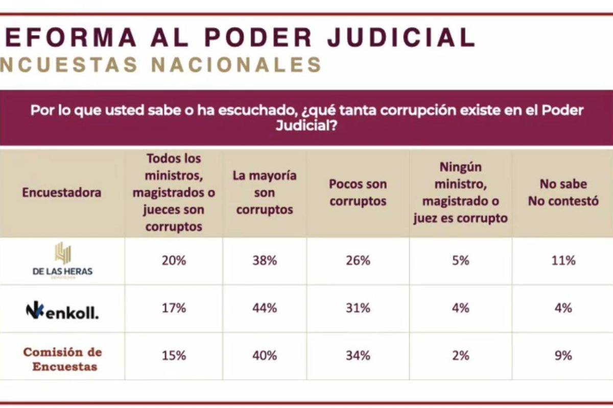 $!La mayoría ‘son corruptos’, opina la gente sobre el Poder Judicial; Sheinbaum presenta resultados de encuesta
