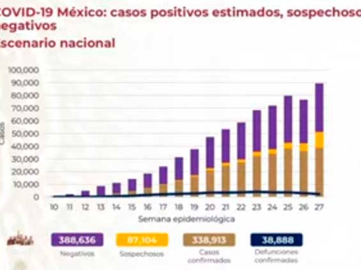 $!Nuevo máximo de contagios de COVID-19: México registra 578 decesos y 7 mil 615 nuevos casos confirmados este día