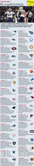 $!Power Ranking de la Semana 10 de la NFL