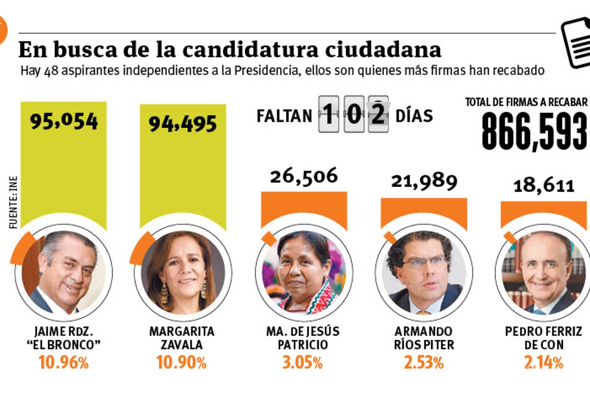 'El Bronco' rebasa a Margarita Zavala en recolección de firmas