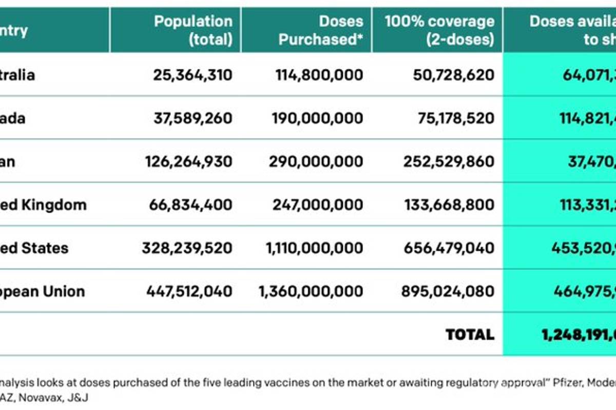 $!Países ricos tienen mil millones de vacunas más de las que necesitan