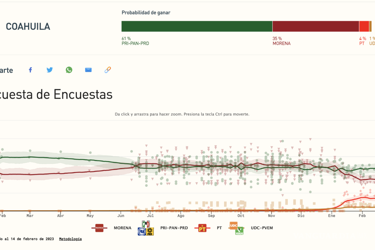 Elecciones Coahuila; Guadiana se cae como ocurrió con Clara Luz Flores en NL en 2021: Político MX