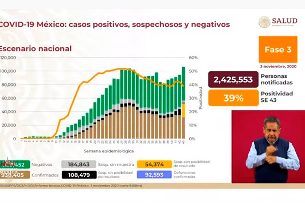 México registra al día de hoy 938 mil 405 casos de COVID-19; los decesos suman ya 92 mil 59