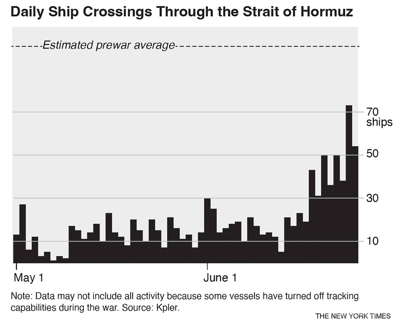 $!Esta gráfica de barras muestra el número de cruces de buques a través del estrecho de Ormuz desde mayo hasta junio. La línea punteada representa el promedio de cruces antes de la guerra, evidenciando una disminución significativa en el tráfico marítimo debido al conflicto y las interrupciones.
